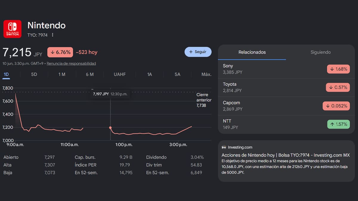 Acciones Nintendo se desploman