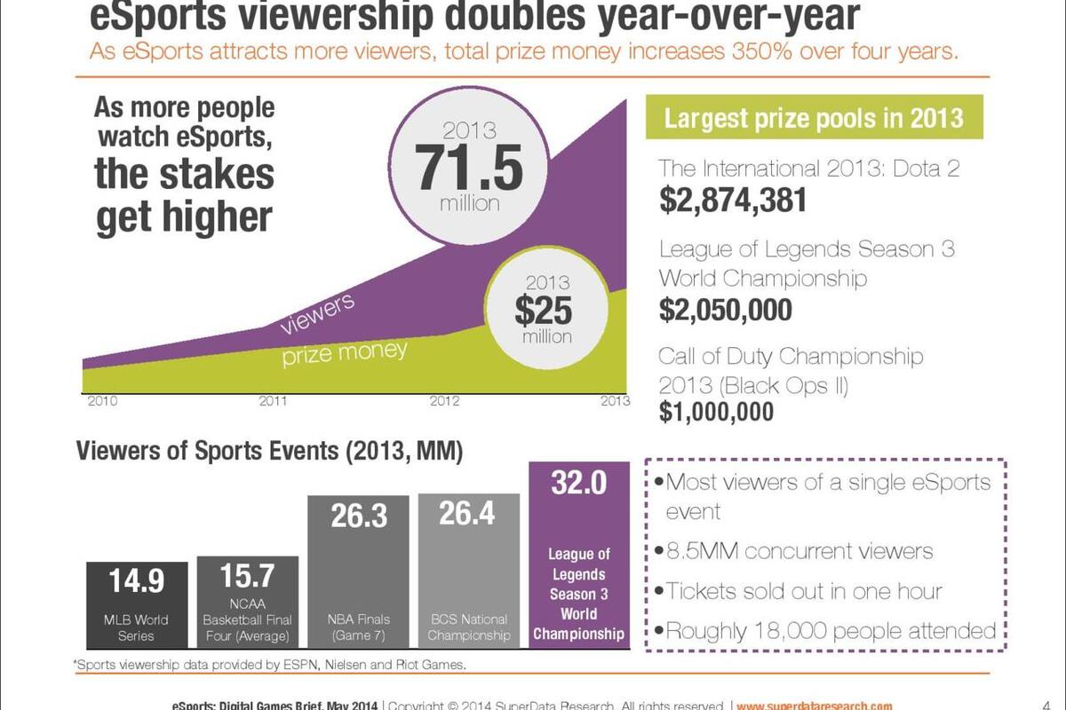 REPORTE: Mas de 70 millones de personas miran eSports