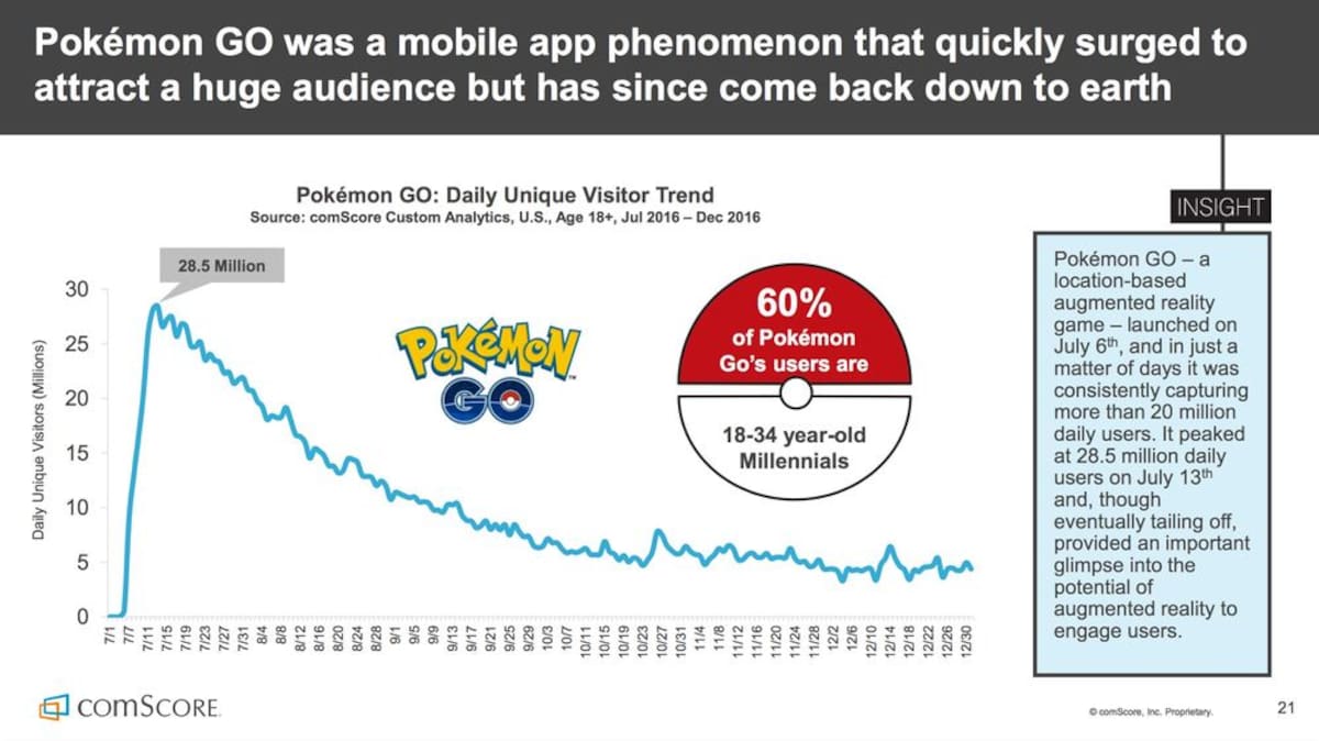 comscore_pokemon_go.jpg