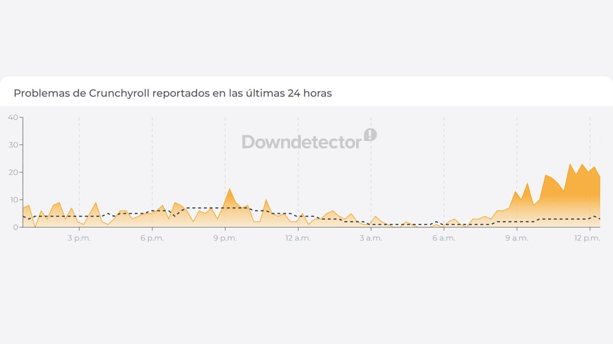 Crunchyroll Down Detector