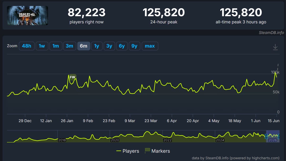 DBD número jugadores PC