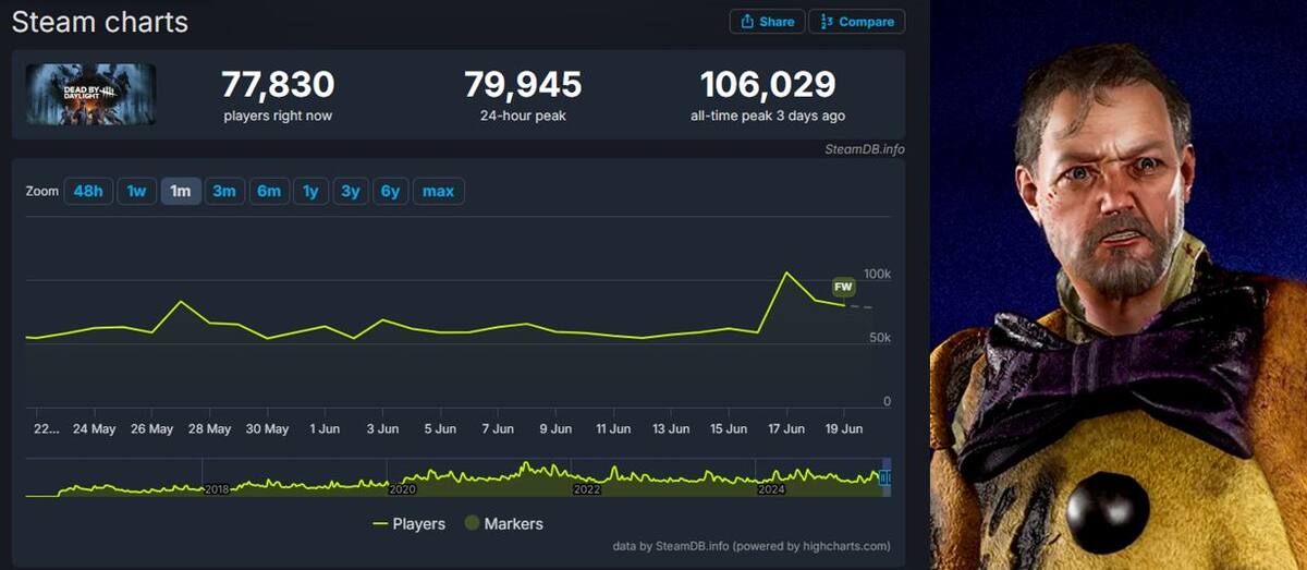 Dead-by-Daylight-record-Steam-Five-Nights-at-Freddys.jpg