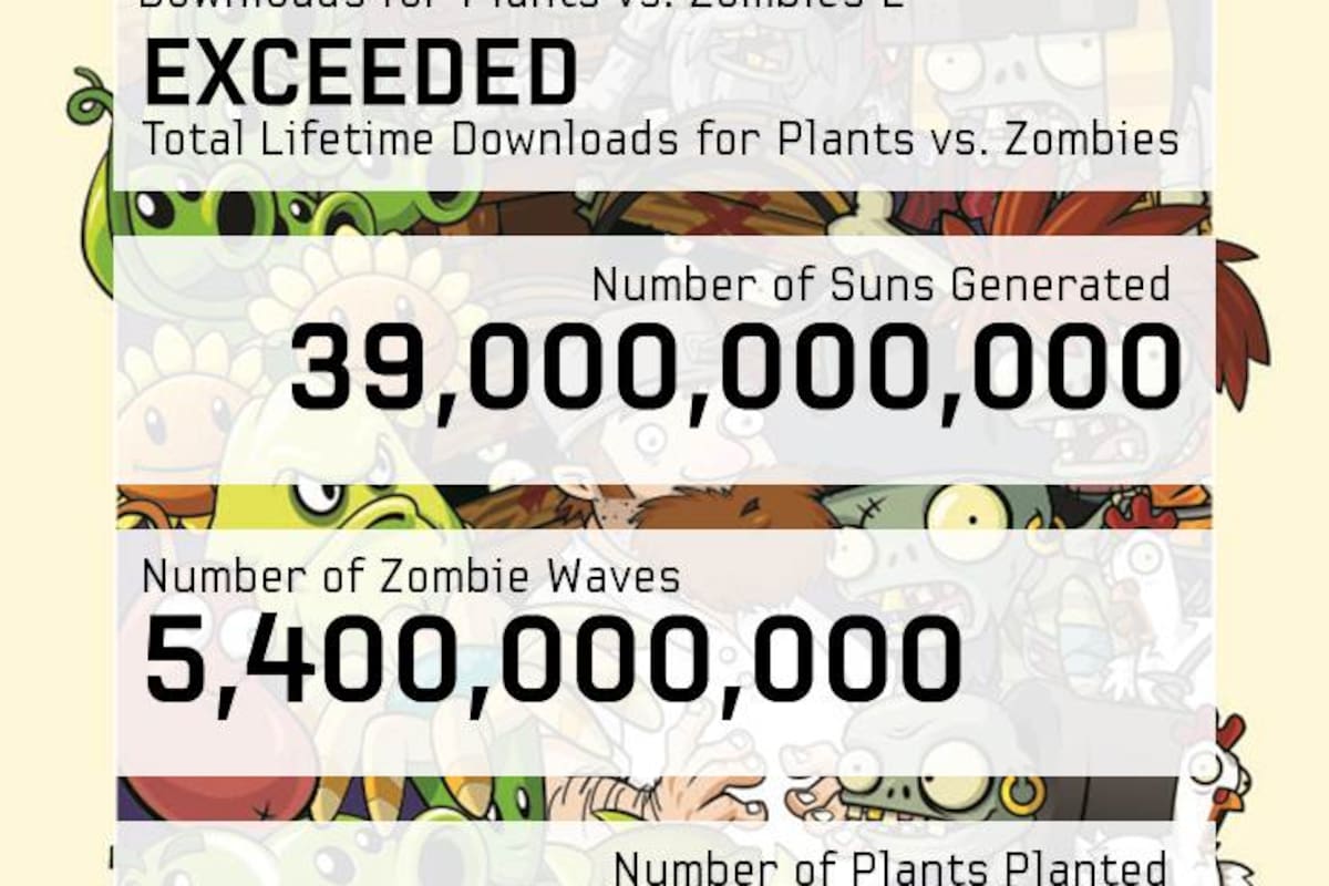 Plants vs. Zombies 2 casi alcanza 25 millones de descargas