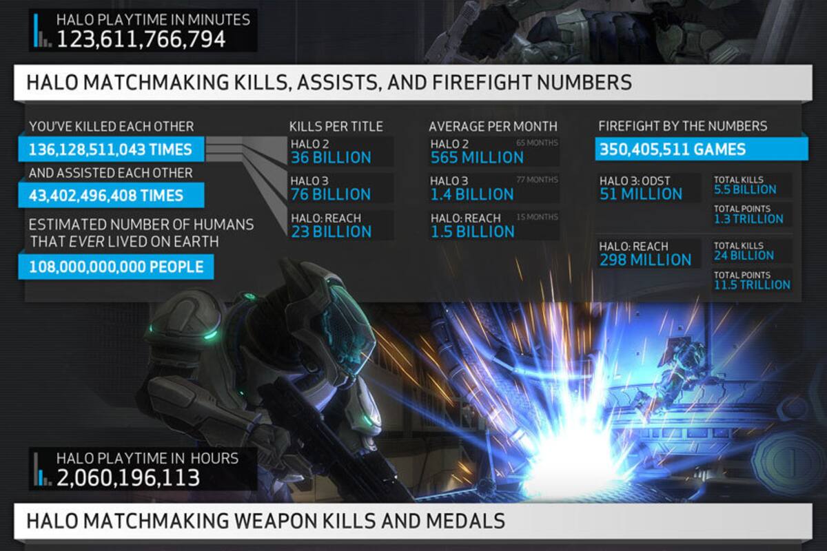 Bungie: se jugaron más de 235 mil años de Halo