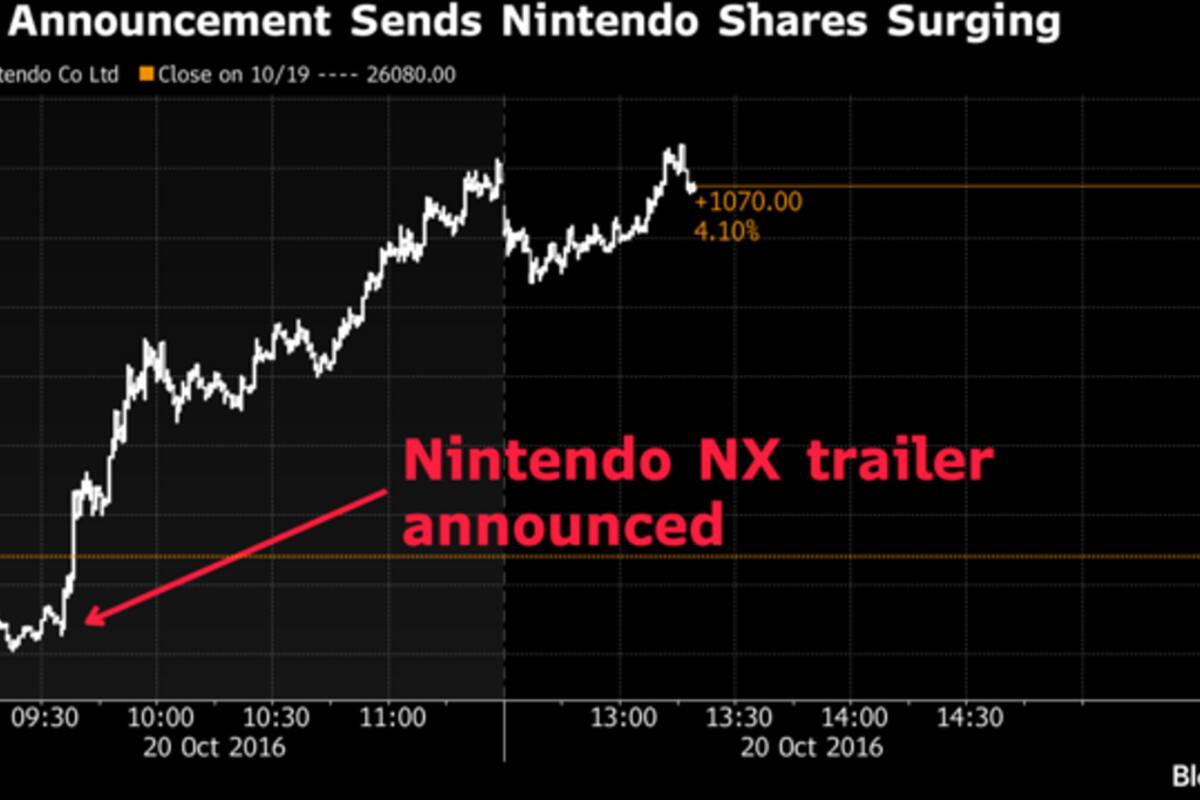 Anuncio de NX aumentó las acciones de Nintendo