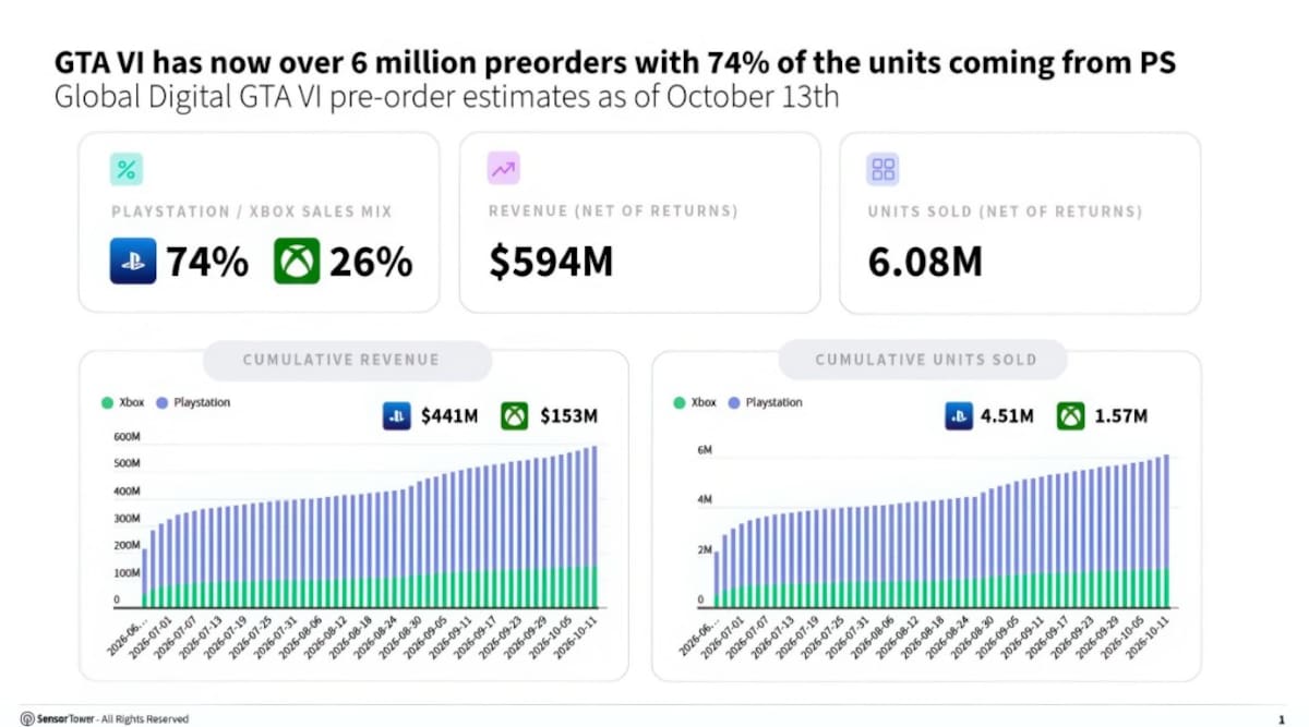 GTA VI estimaciones preventas