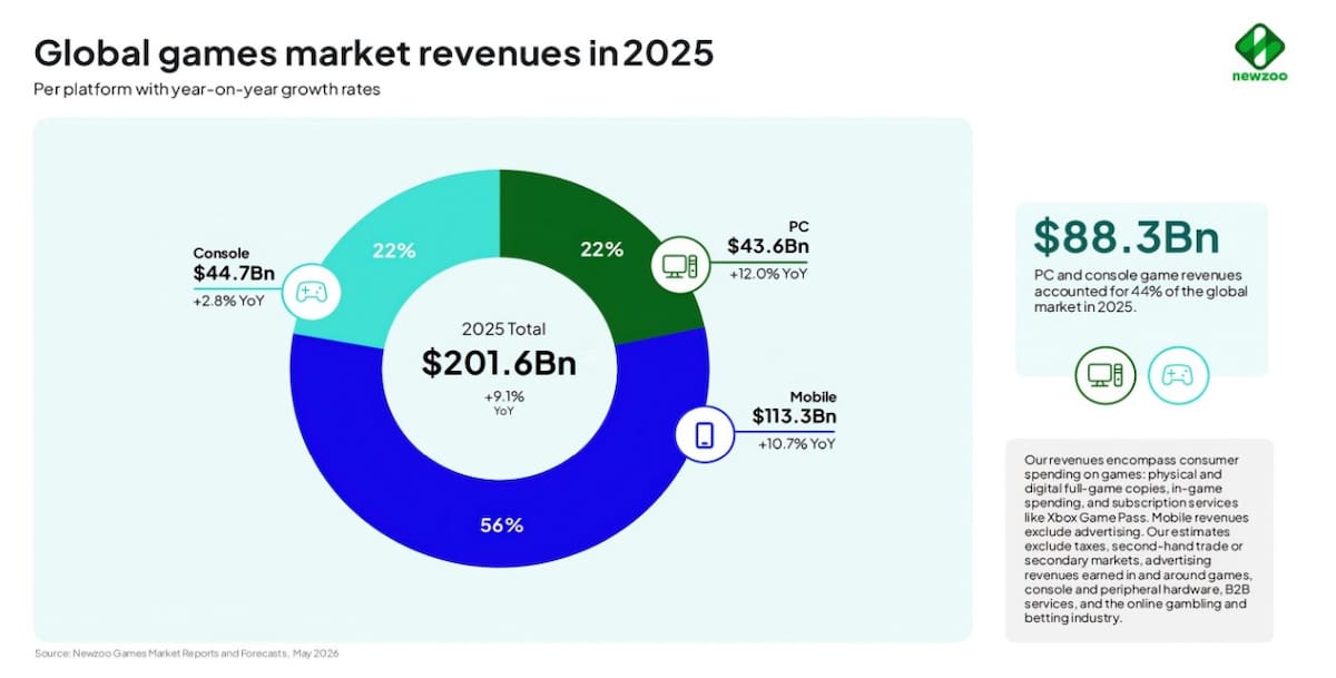 Ingresos industria de los videojuegos 2025