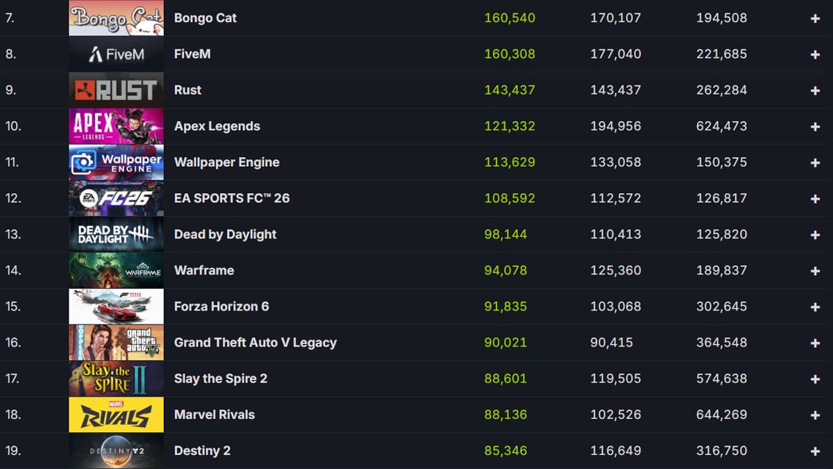 Juegos más jugados Steam