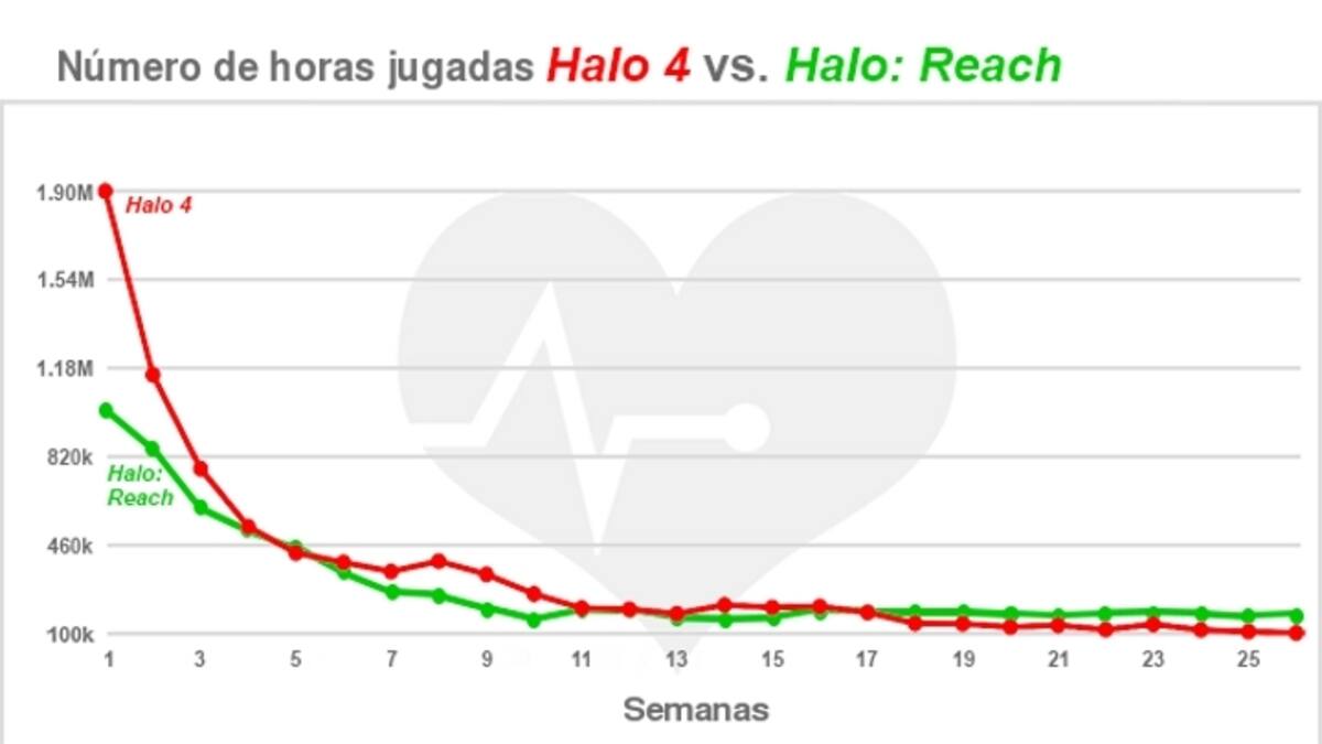 La gente juega más Halo: Reach