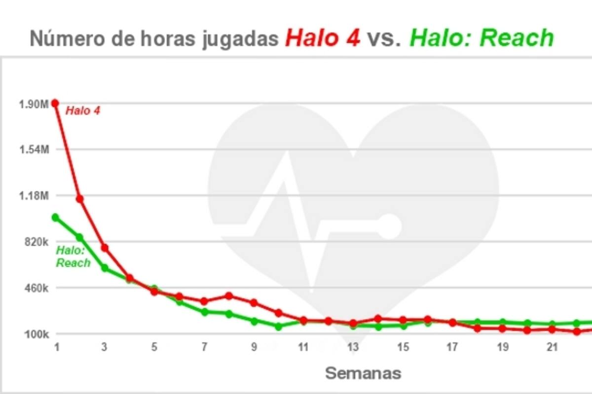 A pesar del DLC, el número de usuarios de Halo 4 desciende