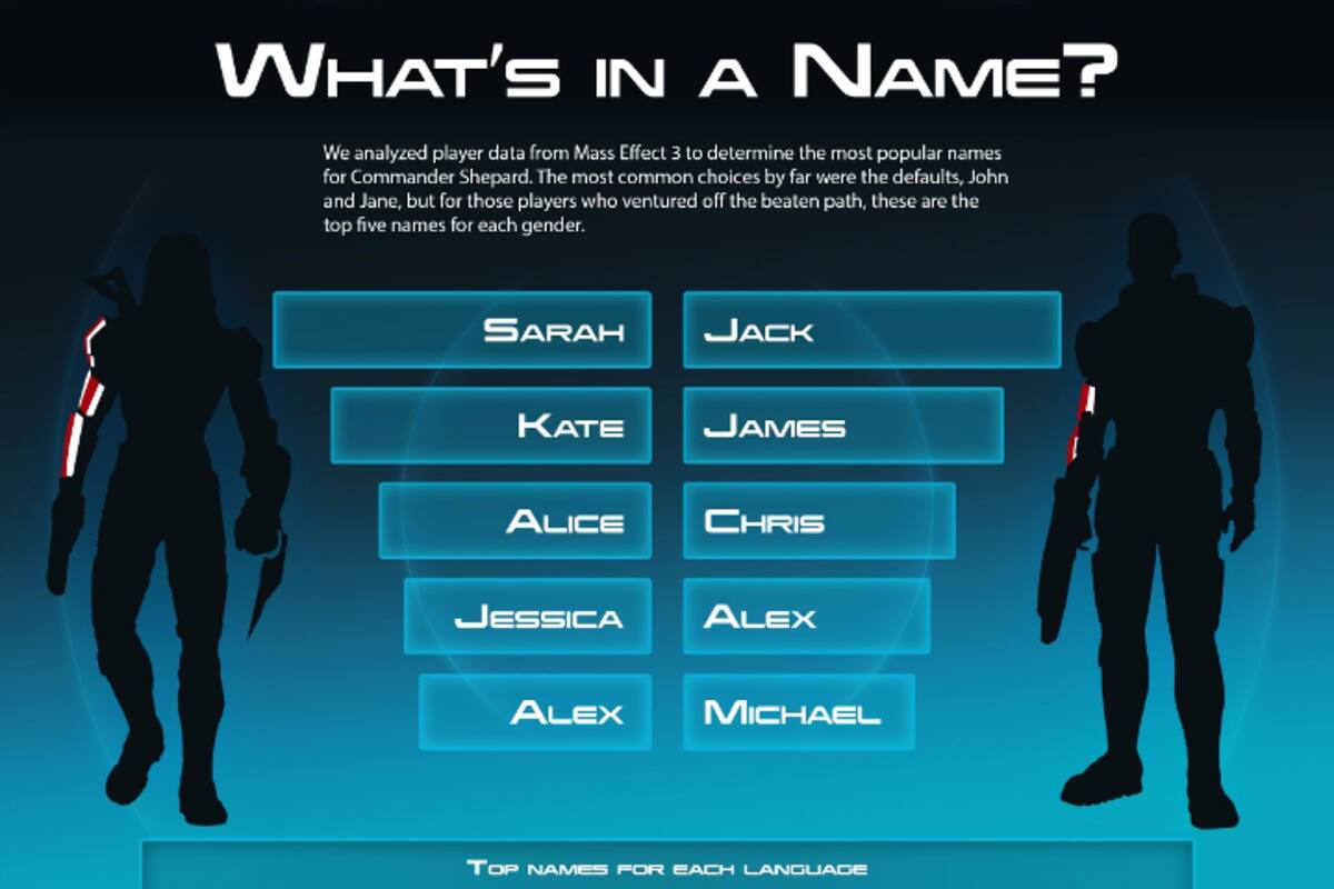 BioWare revela nombres más usados en Mass Effect 3