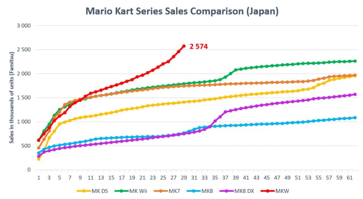 mario_kart_sales_japan.webp