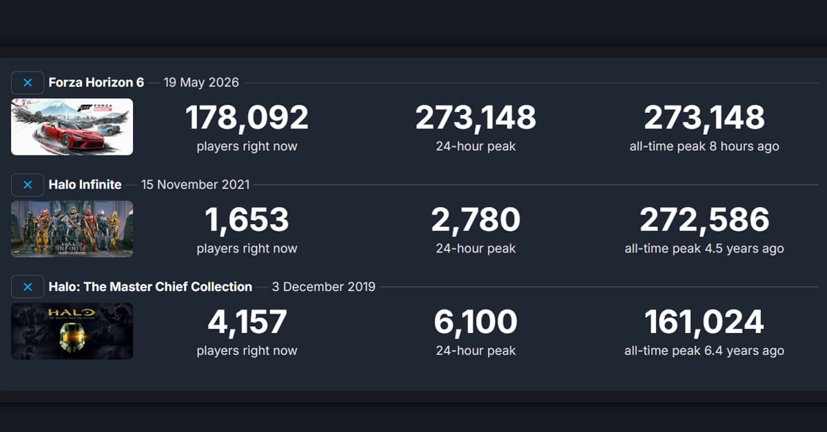 Número jugadores Forza Horizon 6 Steam