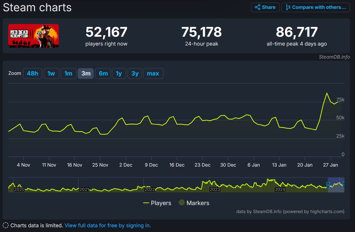 Red-Dead-Redemption-2-record-Steam.jpg