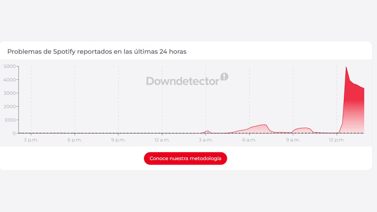 Reporte falla Spotify