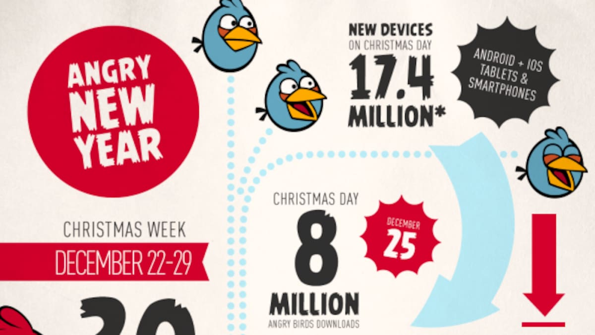 Rovio celebra extraordinario fin de año