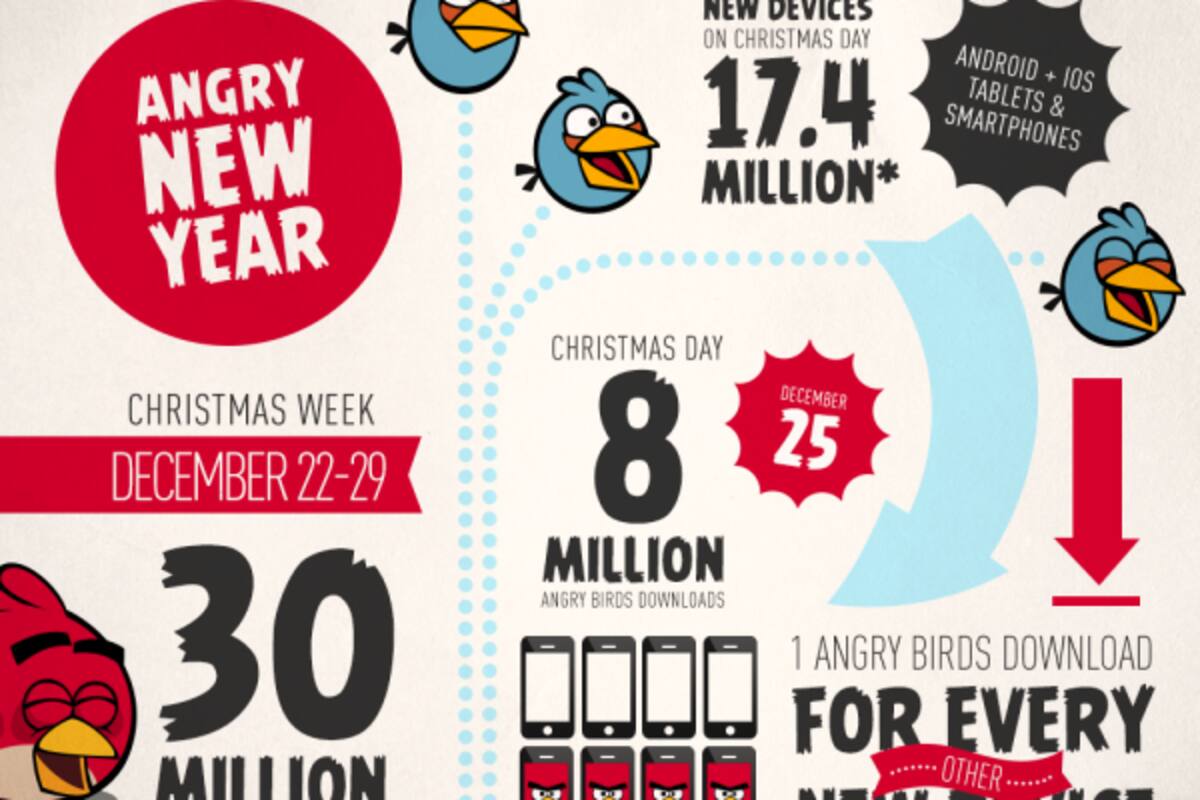 Angry Birds se descargó 30 millones de veces en Navidad