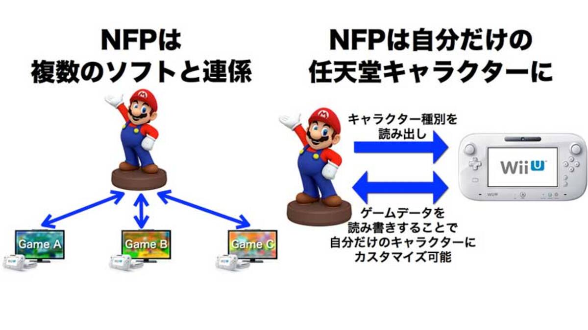 Sistema NFP tendrá otros usos según Iwata