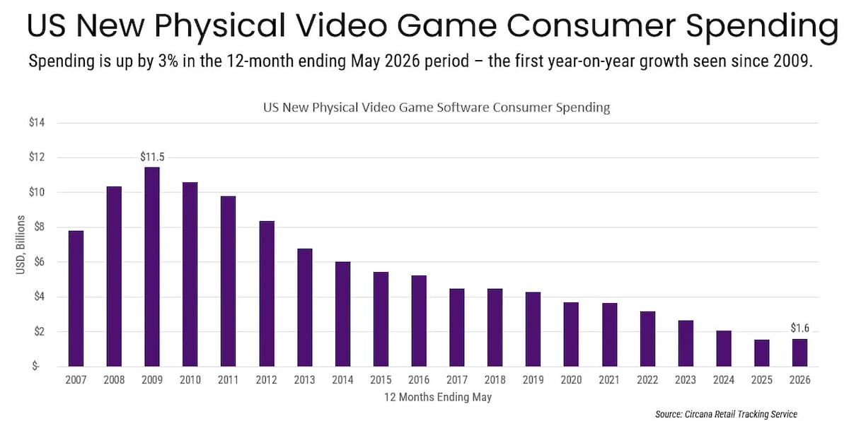 Ventas de juegos físicos en EUA